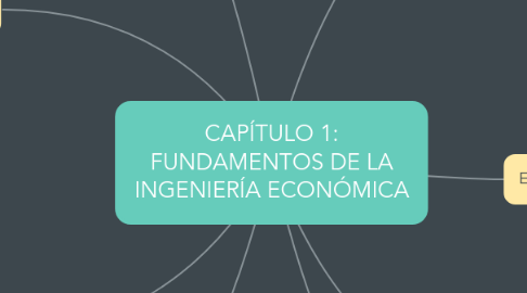 Mind Map: CAPÍTULO 1: FUNDAMENTOS DE LA INGENIERÍA ECONÓMICA