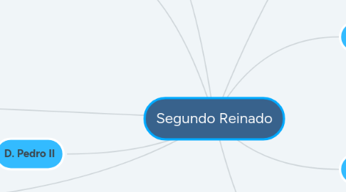 Mind Map: Segundo Reinado