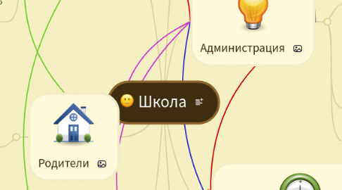 Mind Map: Школа