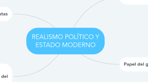 Mind Map: REALISMO POLÍTICO Y ESTADO MODERNO