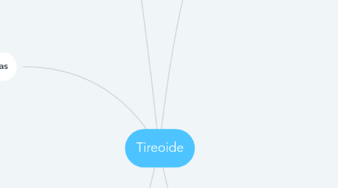 Mind Map: Tireoide