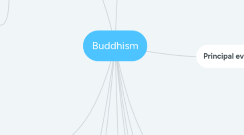 Mind Map: Buddhism