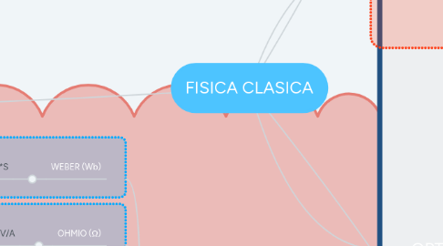 Mind Map: FISICA CLASICA