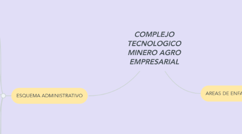 Mind Map: COMPLEJO TECNOLOGICO MINERO AGRO EMPRESARIAL