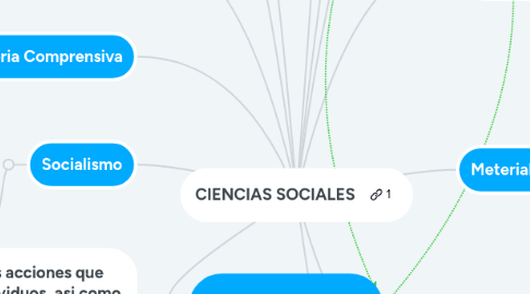 Mind Map: CIENCIAS SOCIALES