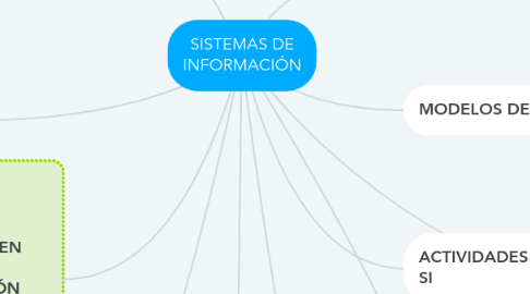 Mind Map: SISTEMAS DE INFORMACIÓN