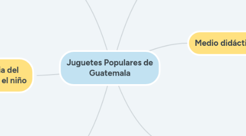 Mind Map: Juguetes Populares de Guatemala