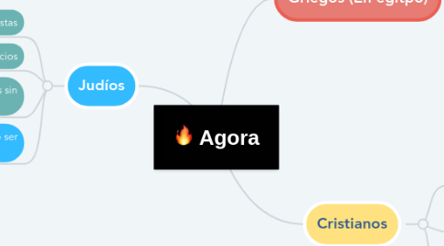 Mind Map: Agora