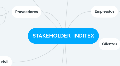 Mind Map: STAKEHOLDER  INDITEX
