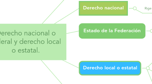 Mind Map: Derecho nacional o federal y derecho local o estatal.