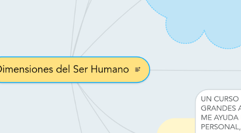 Mind Map: Dimensiones del Ser Humano
