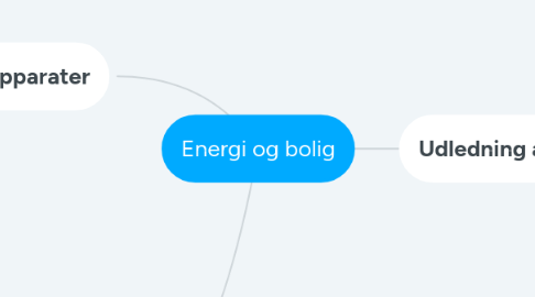 Mind Map: Energi og bolig
