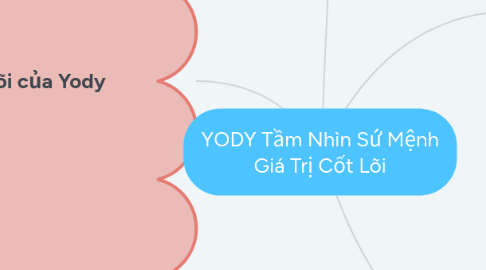 Mind Map: YODY Tầm Nhìn Sứ Mệnh Giá Trị Cốt Lõi