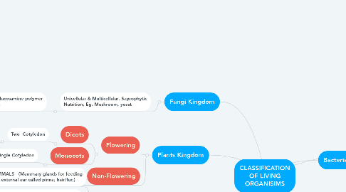 Mind Map: CLASSIFICATION OF LIVING ORGANISIMS