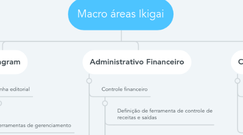 Mind Map: Macro áreas Ikigai