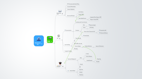 Mind Map: Dedicated CS