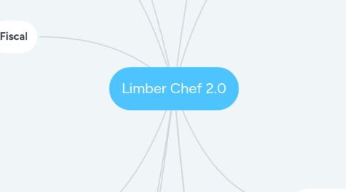 Mind Map: Limber Chef 2.0