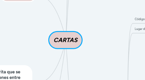 Mind Map: CARTAS