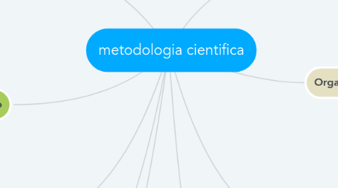 Mind Map: metodologia cientifica