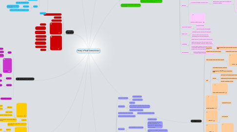 Mind Map: History of Visual Communications