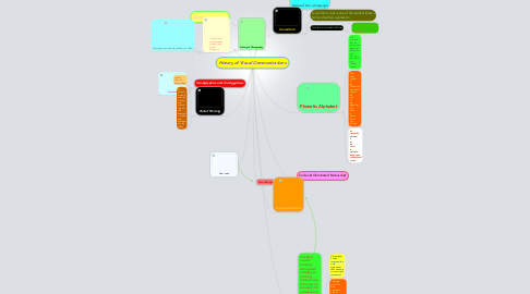 Mind Map: History of Visual Communications