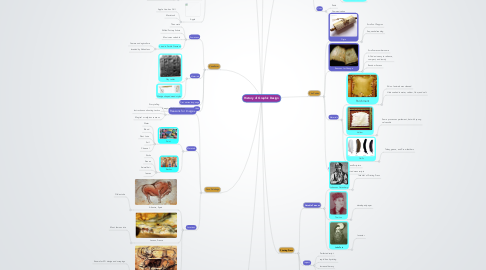 Mind Map: History of Graphic Design