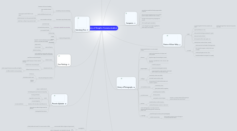 Mind Map: History of Graphic Communication