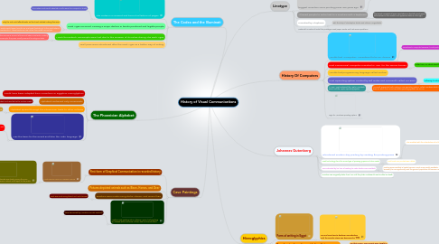 Mind Map: History of Visual Communications