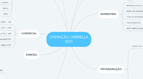 Mind Map: OPERAÇÃO UMBRELLA 2021