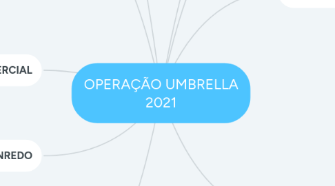 Mind Map: OPERAÇÃO UMBRELLA 2021