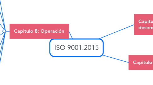 Mind Map: ISO 9001:2015