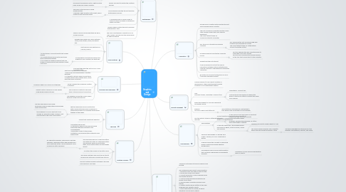 Mind Map: Graphics and Design