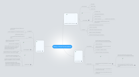 Mind Map: History of Visual Communications