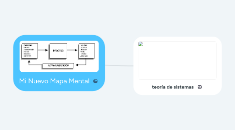 Mind Map: Mi Nuevo Mapa Mental