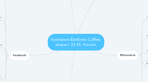 Mind Map: Компания Eastbrew Coffee, возраст 23-55. Россия.