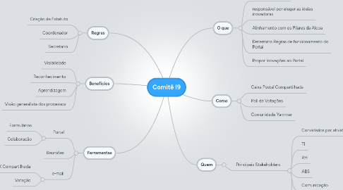 Mind Map: Comitê I9