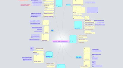 Mind Map: History of Visual Communications