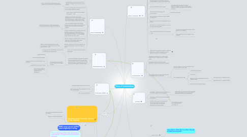 Mind Map: History of Communications