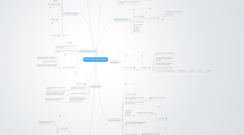 Mind Map: History of Visual Communications