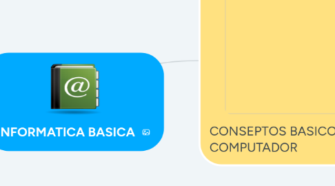 Mind Map: INFORMATICA BASICA