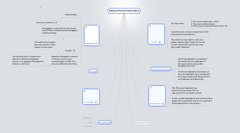 Mind Map: History of Visual Communications