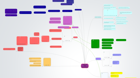 Mind Map: History Of Visual Communications