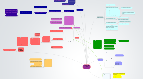 Mind Map: History Of  Visual Communications