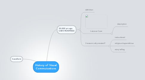 Mind Map: History of Visual Commuications