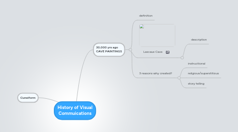 Mind Map: History of Visual Commuications