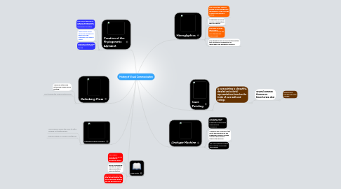 Mind Map: History of Visual Communication