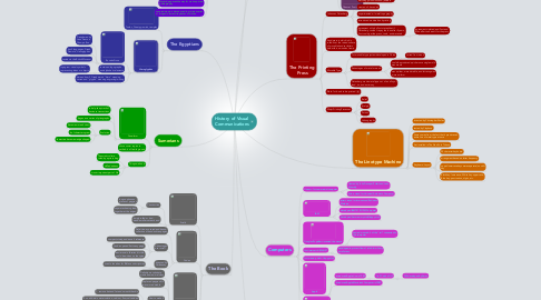 Mind Map: History of Visual Communications