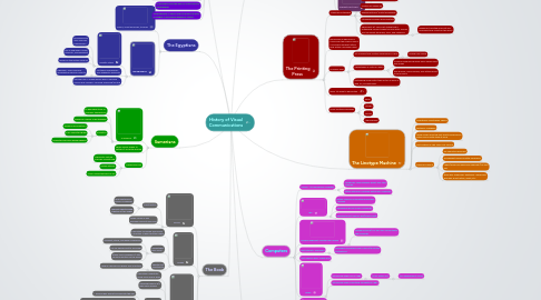 Mind Map: History of Visual Communications