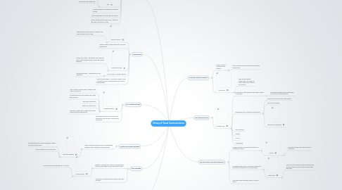 Mind Map: History of Visual Communications