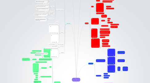 Mind Map: History of Visual Communications